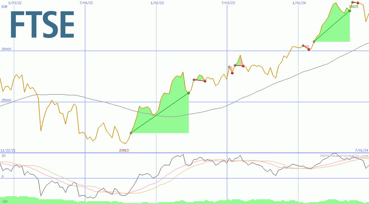 FTSE Milano Borsa Index