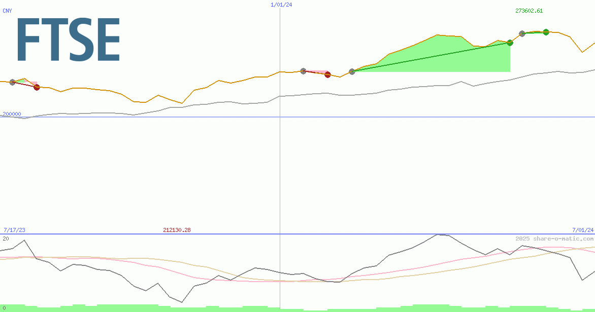 FTSE Milano Borsa Index