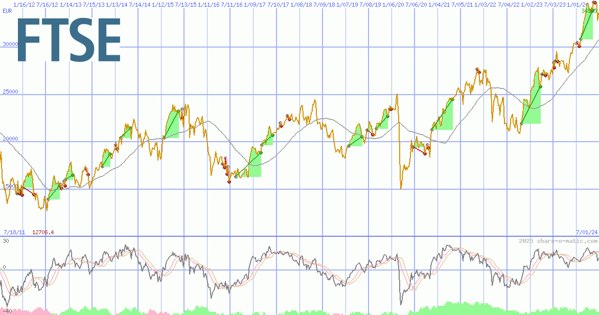 FTSE Milano Borsa Index
