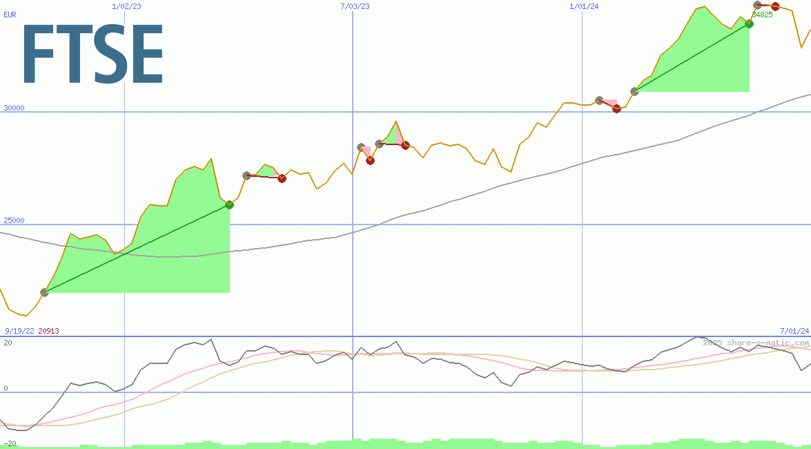 FTSE Milano Borsa Index