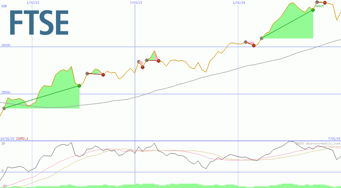 FTSE Milano Borsa Index