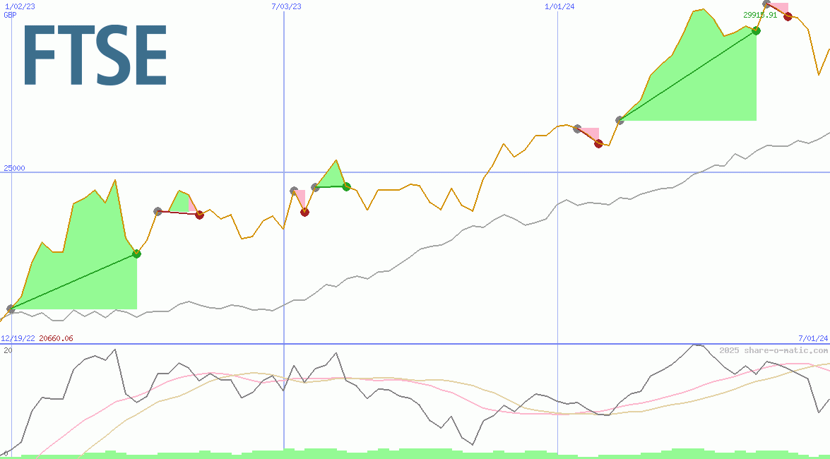 FTSE Milano Borsa Index
