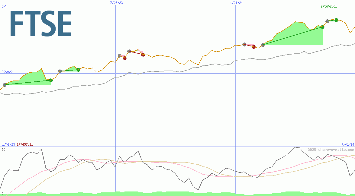 FTSE Milano Borsa Index