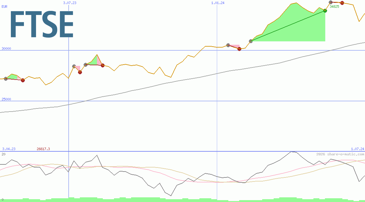 FTSE Milano Borsa Index