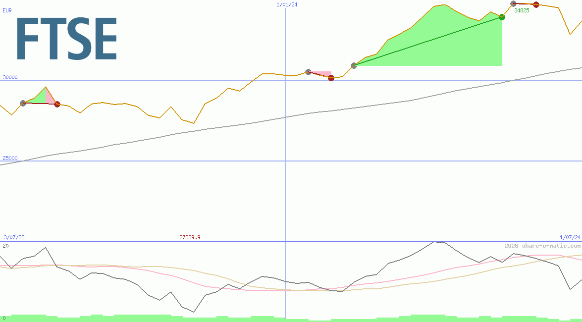 FTSE Milano Borsa Index