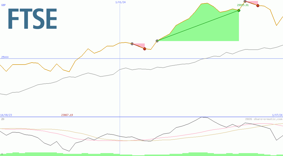 FTSE Milano Borsa Index