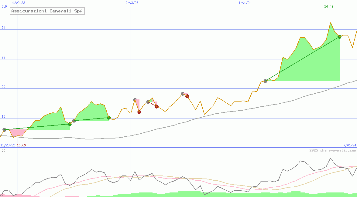 Assicurazioni Generali SpA