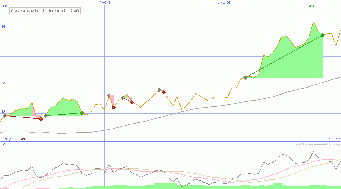 Assicurazioni Generali SpA