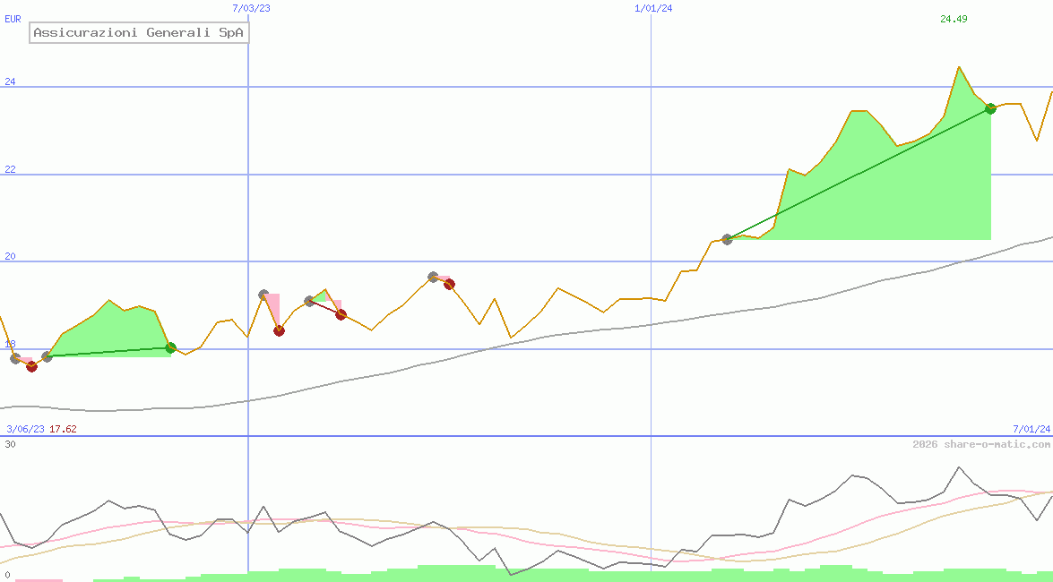 Assicurazioni Generali SpA
