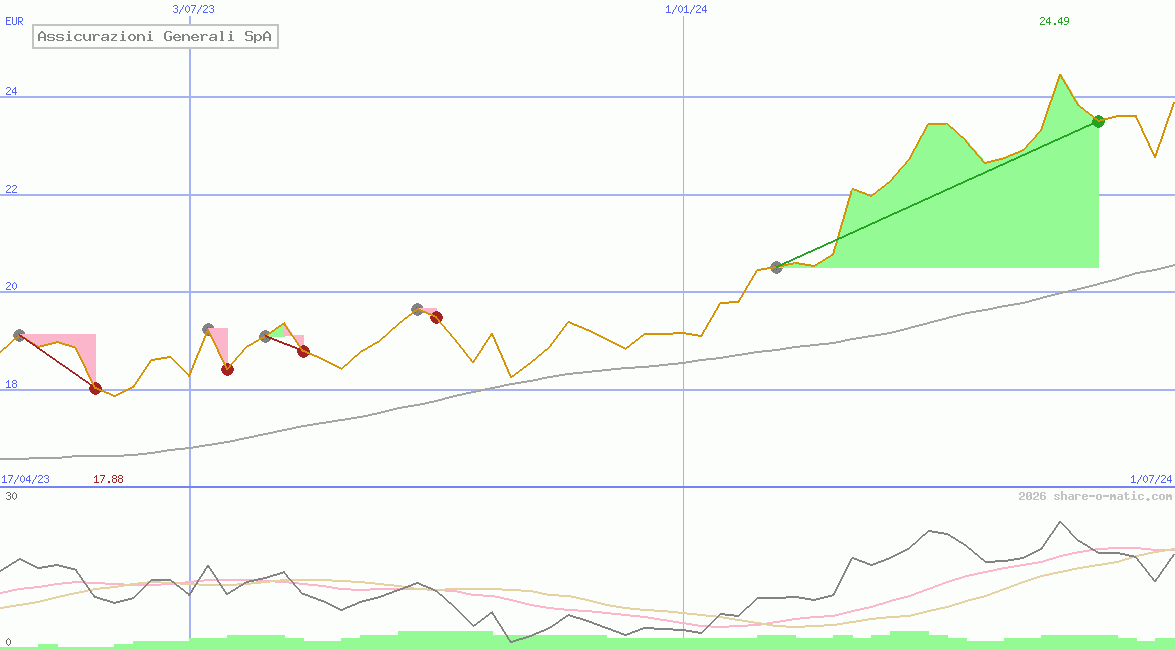 Assicurazioni Generali SpA