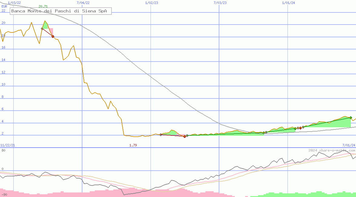 Banca Monte dei Paschi di Siena SpA