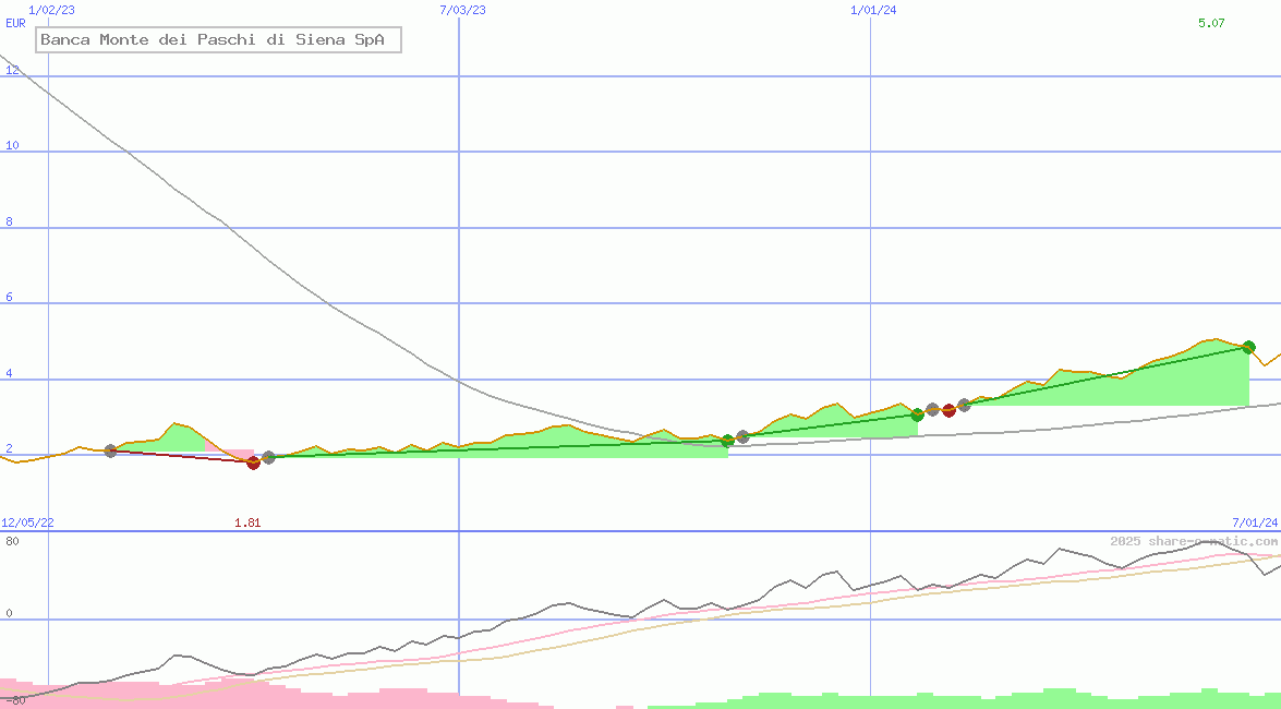 Banca Monte dei Paschi di Siena SpA