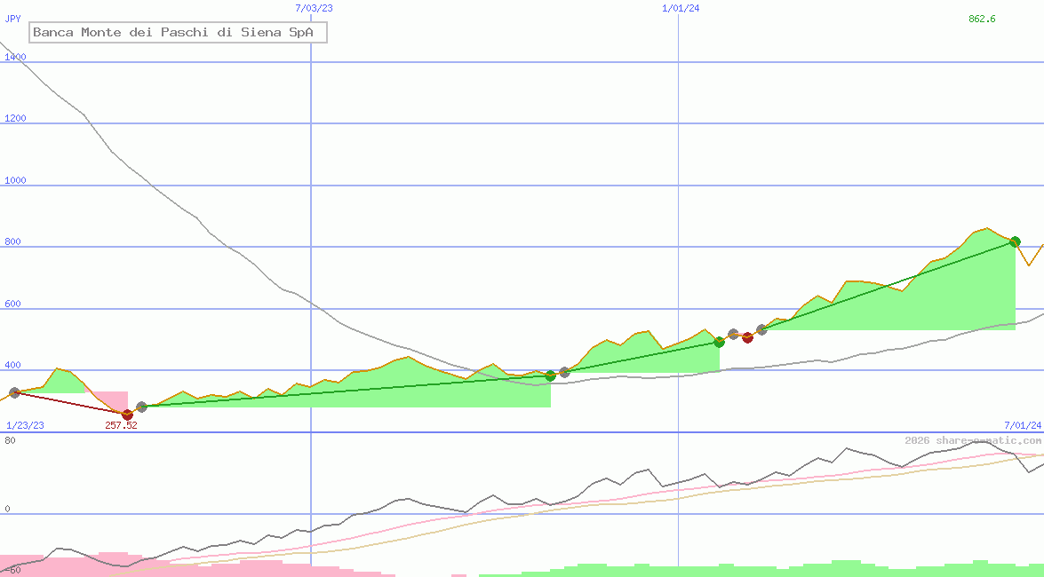 Banca Monte dei Paschi di Siena SpA