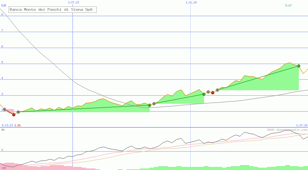 Banca Monte dei Paschi di Siena SpA