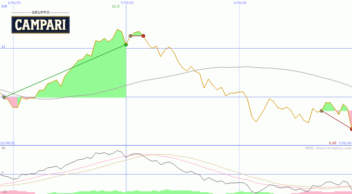 Davide Campari-Milano SpA