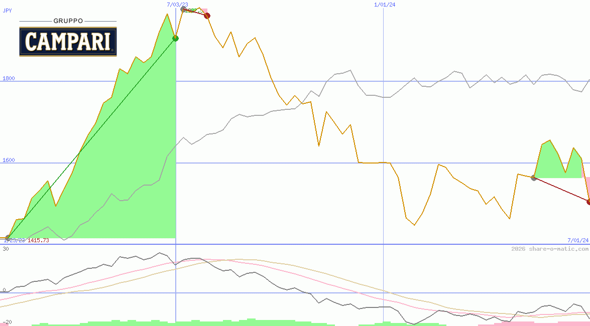 Davide Campari-Milano SpA