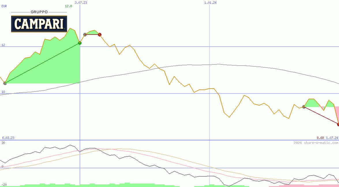 Davide Campari-Milano SpA