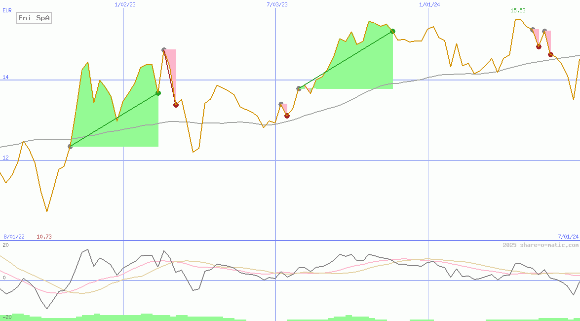 Eni SpA