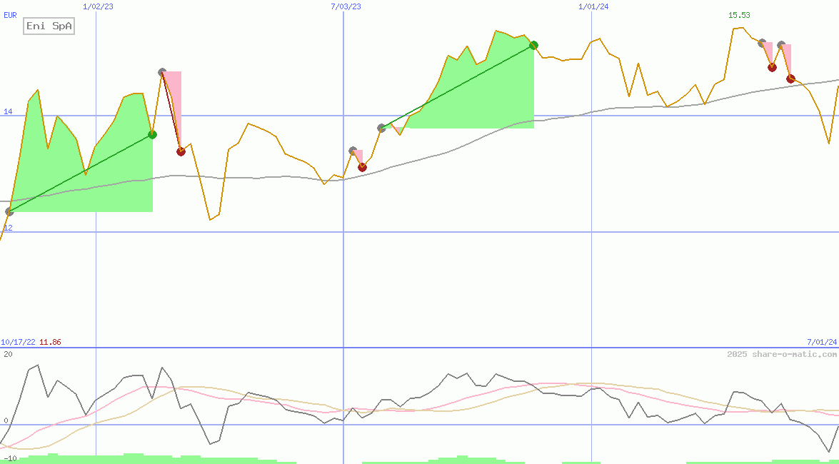 Eni SpA