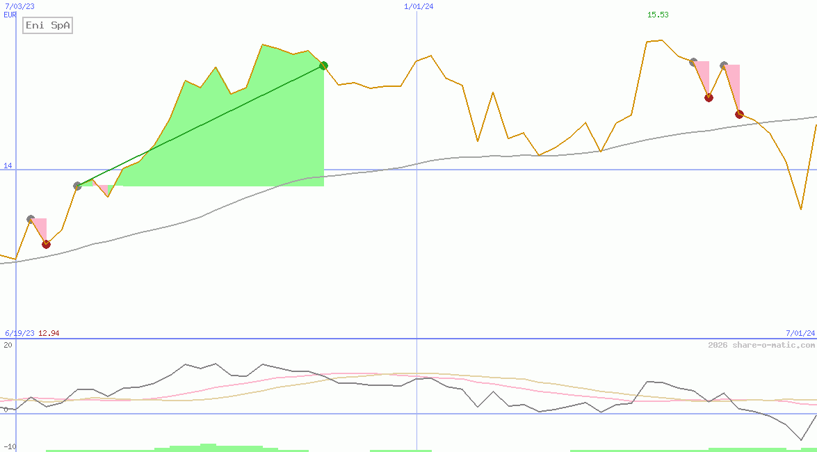 Eni SpA