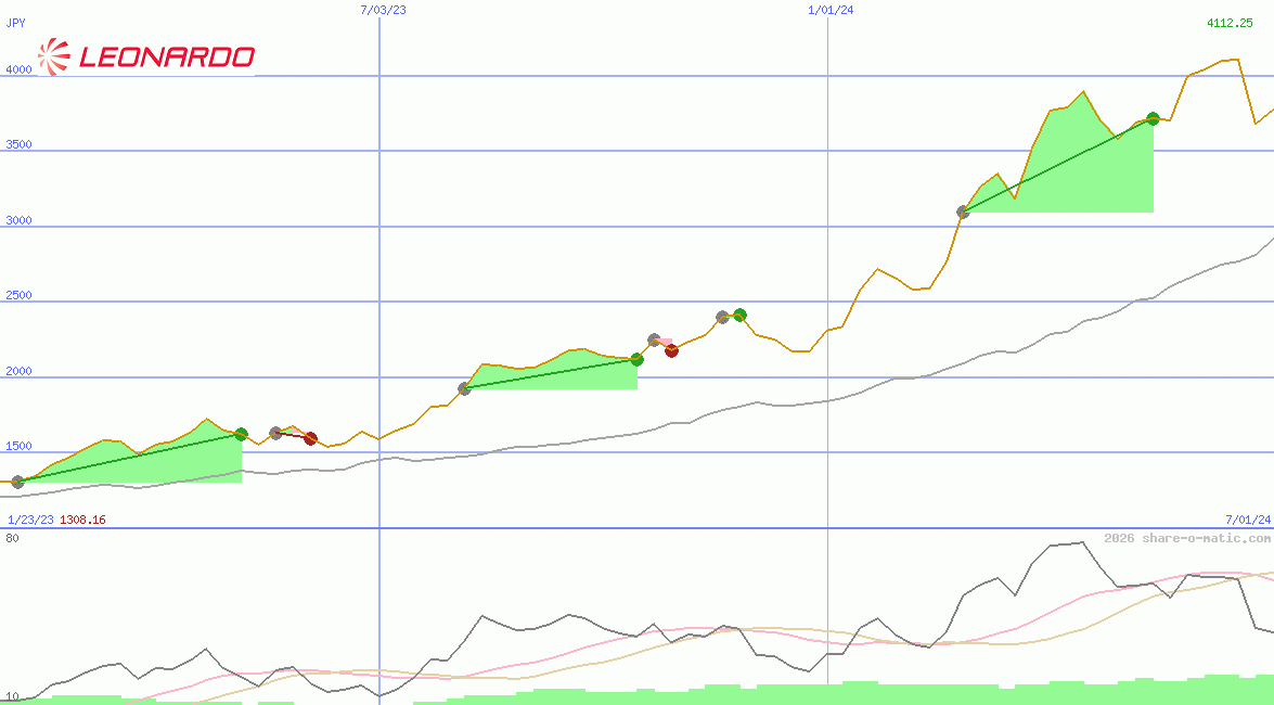 Leonardo Finmeccanica SpA