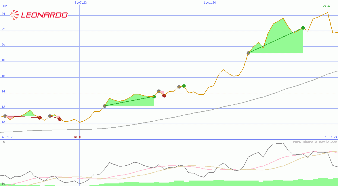Leonardo Finmeccanica SpA