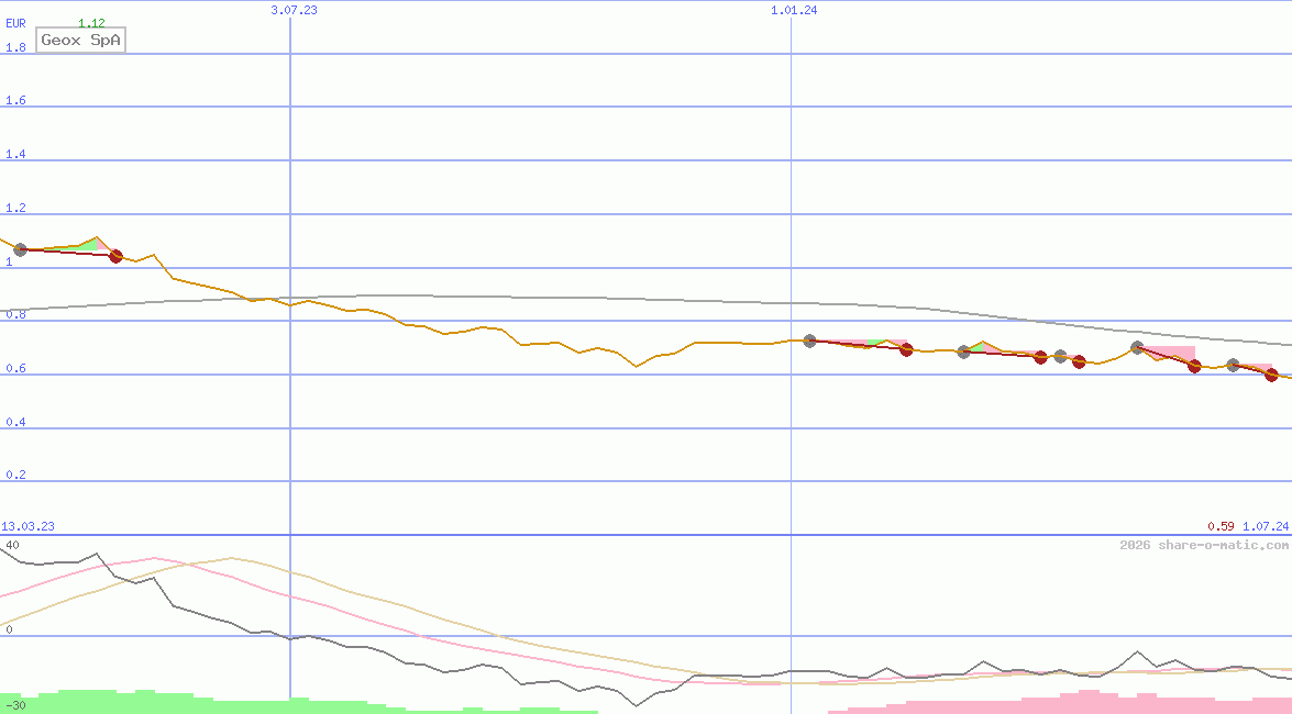 Geox SpA