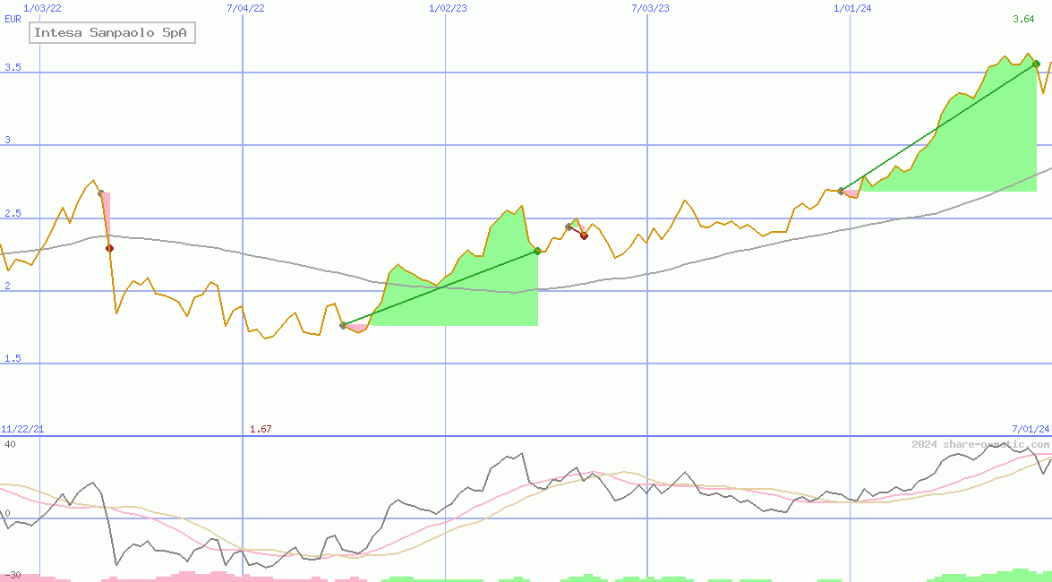 Intesa Sanpaolo SpA