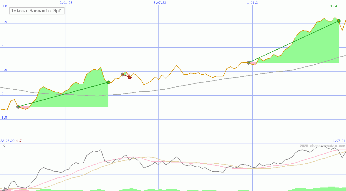 Intesa Sanpaolo SpA