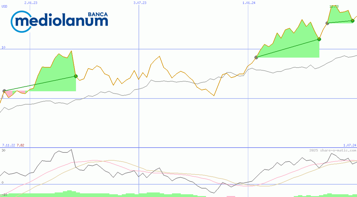 Banca Mediolanum SpA