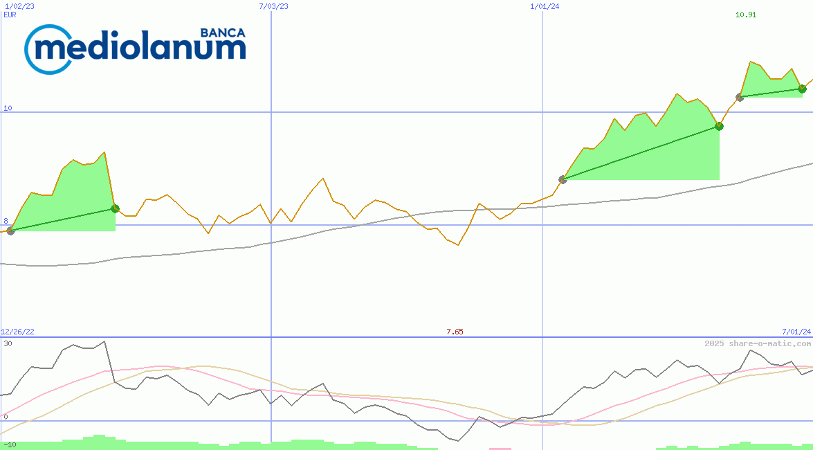 Banca Mediolanum SpA