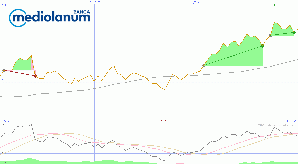 Banca Mediolanum SpA