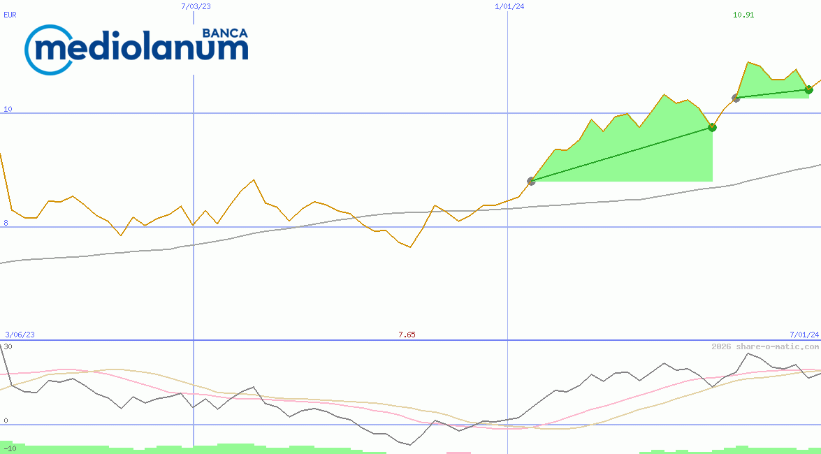 Banca Mediolanum SpA