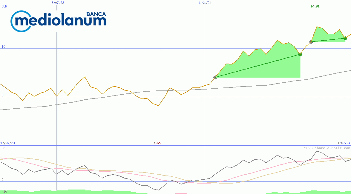 Banca Mediolanum SpA