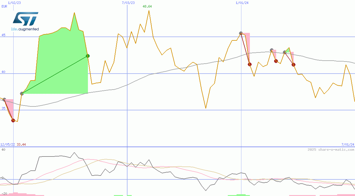 STMicroelectronics NV (Italy) SpA