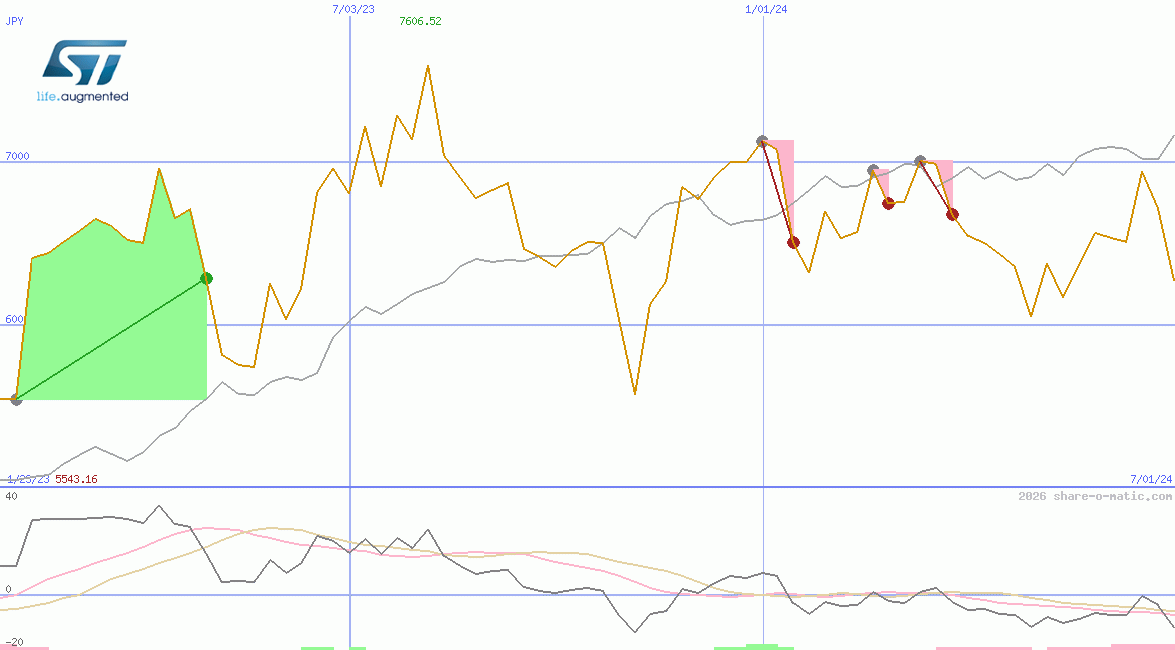 STMicroelectronics NV (Italy) SpA