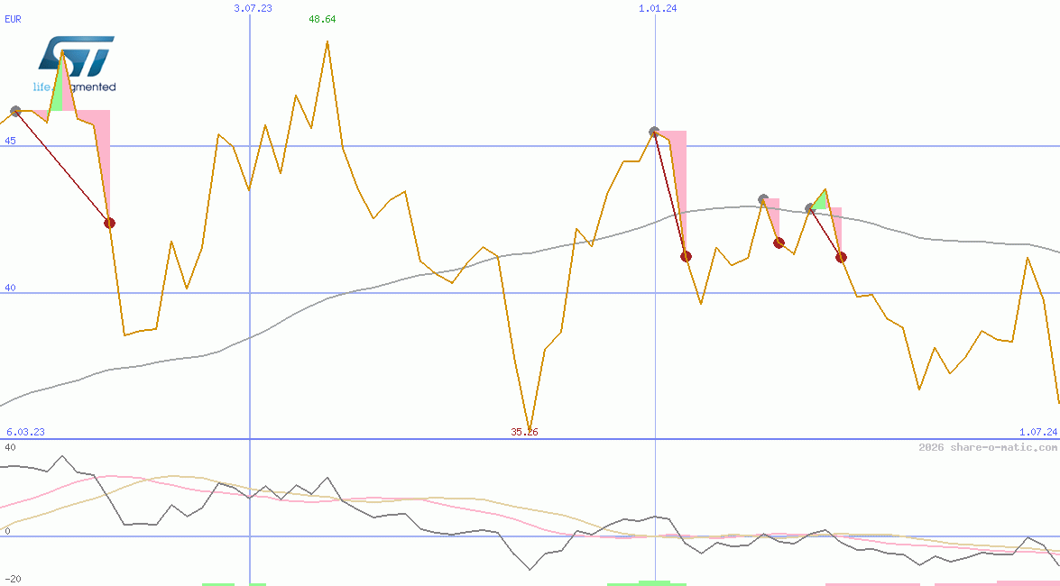 STMicroelectronics NV (Italy) SpA