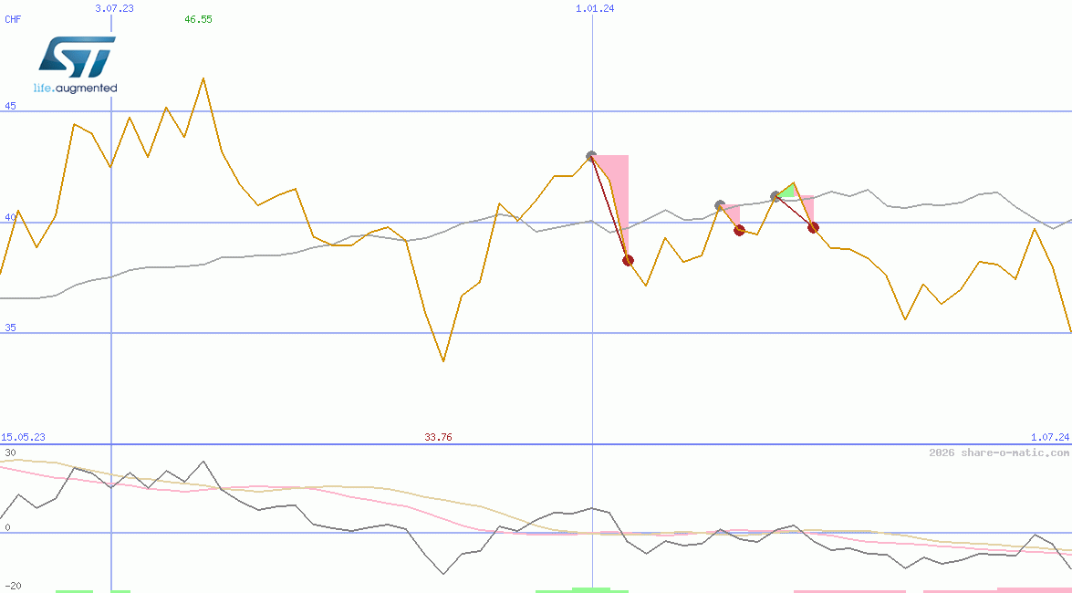 STMicroelectronics NV (Italy) SpA