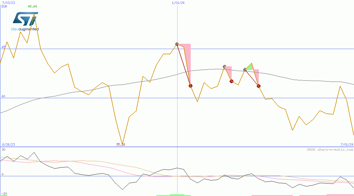 STMicroelectronics NV (Italy) SpA