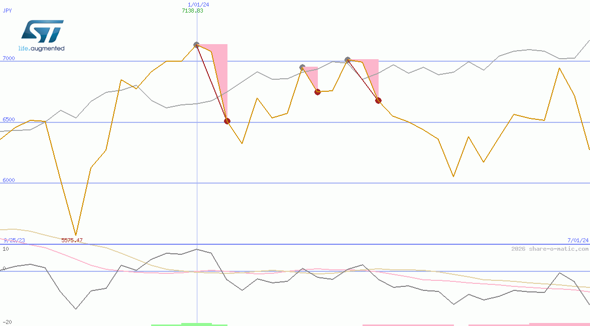 STMicroelectronics NV (Italy) SpA