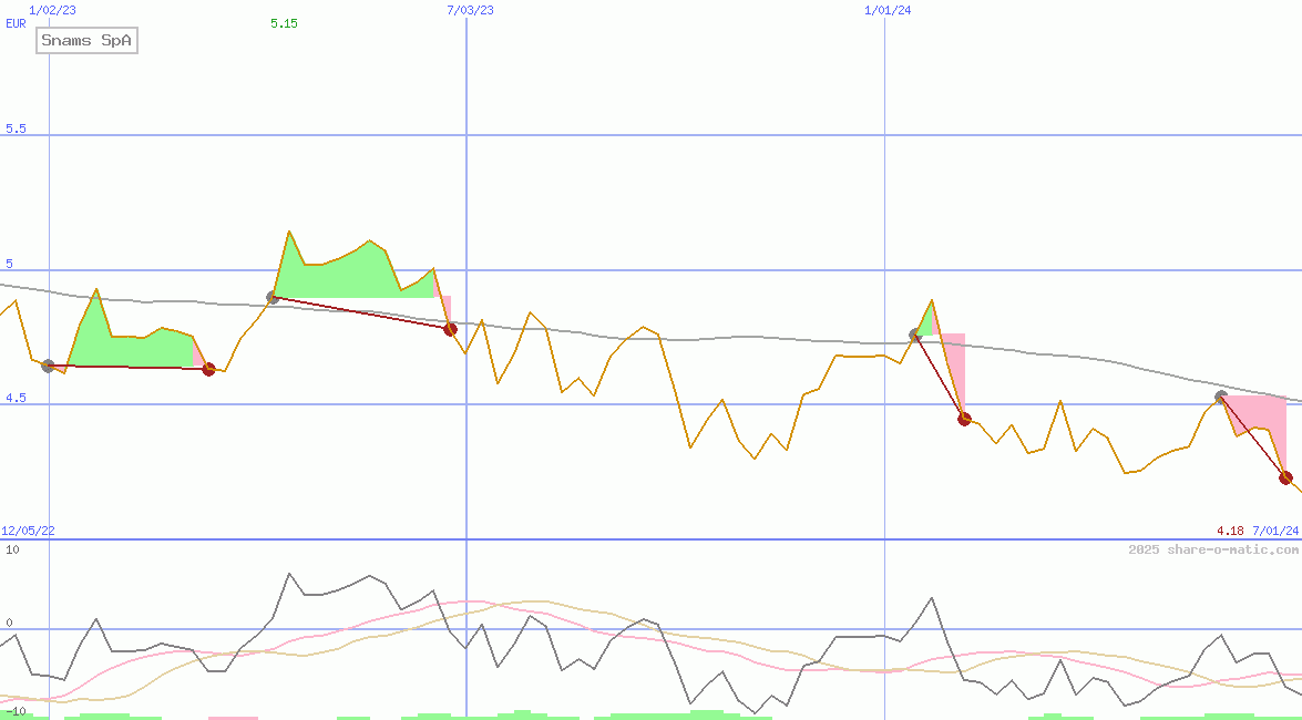Snams SpA