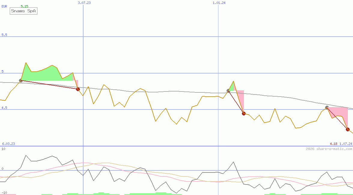Snams SpA