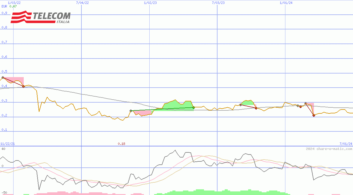 Telecom Italia SpA