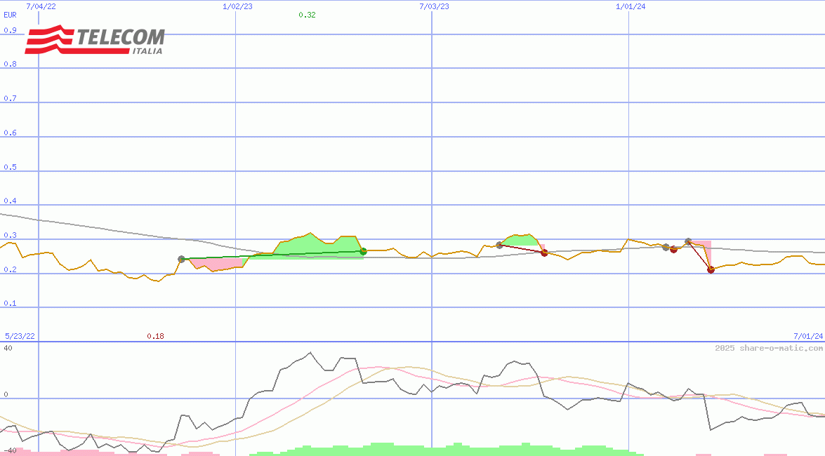 Telecom Italia SpA