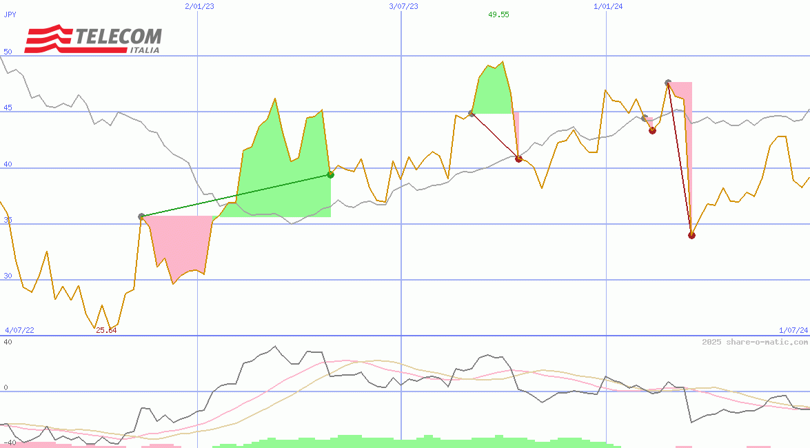 Telecom Italia SpA
