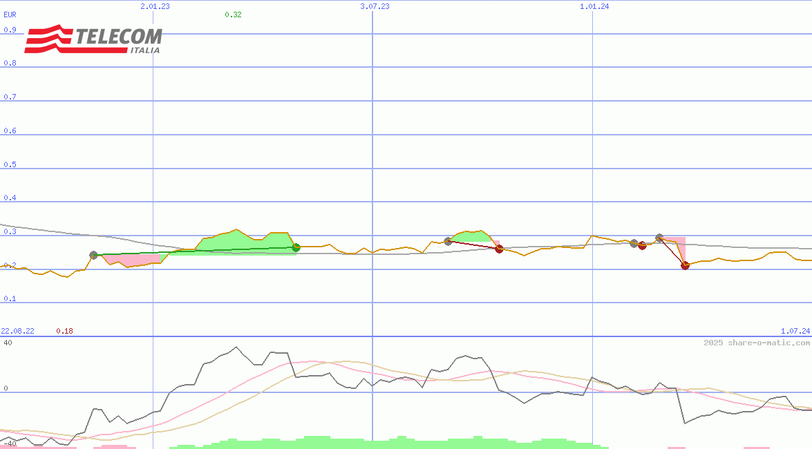 Telecom Italia SpA