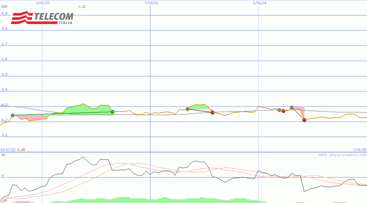Telecom Italia SpA