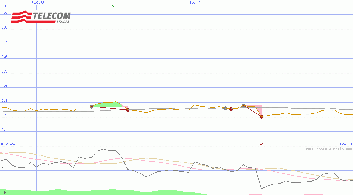 Telecom Italia SpA