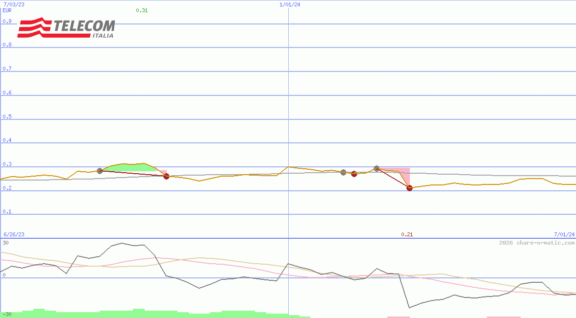 Telecom Italia SpA