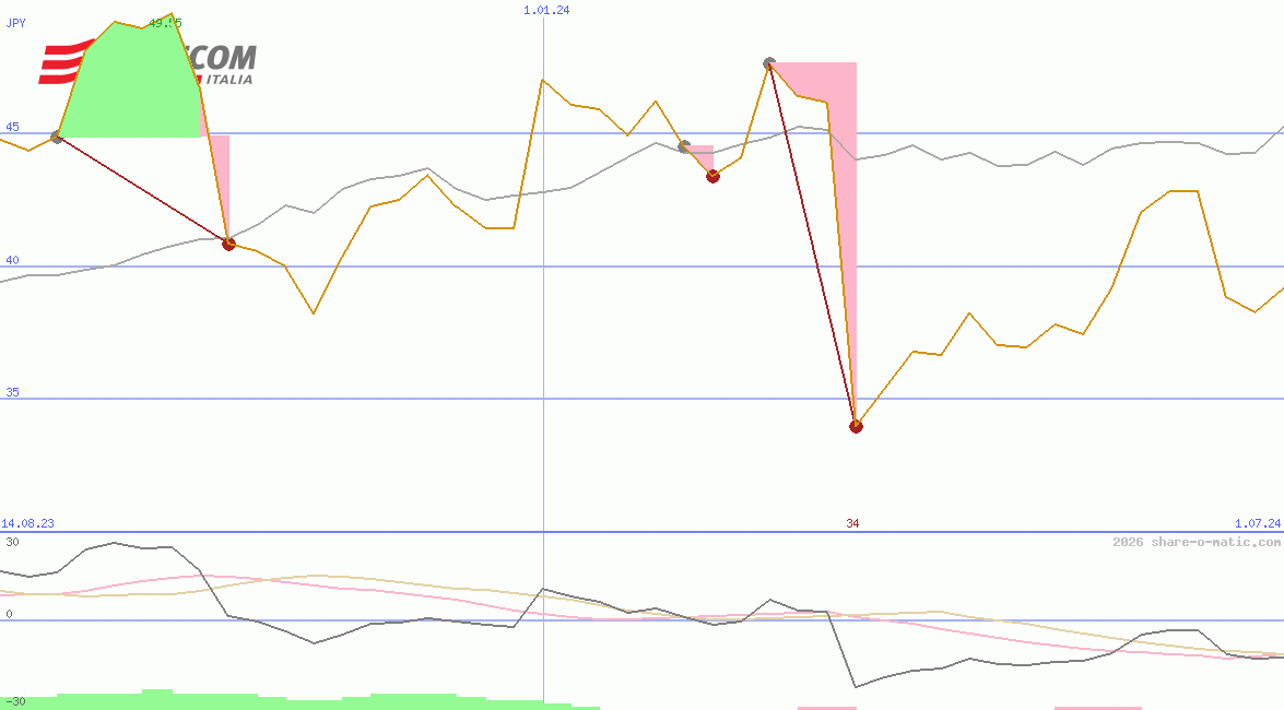 Telecom Italia SpA
